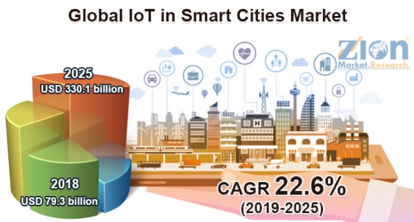 Global IoT in Smart Cities Market Worth Reach USD 330.1 Billion By 2025
