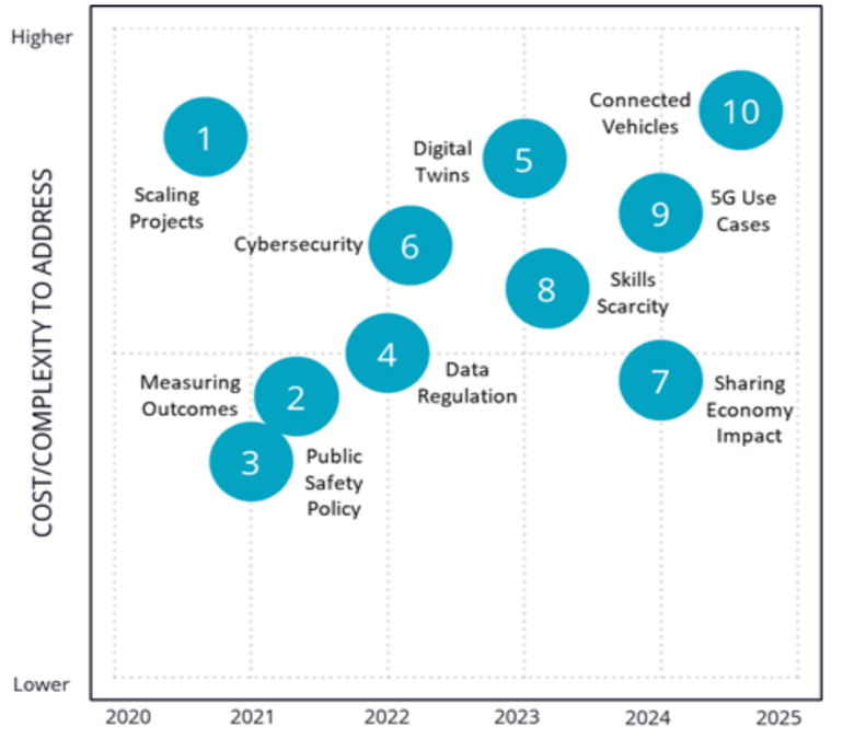 Smart City priorities in 2020